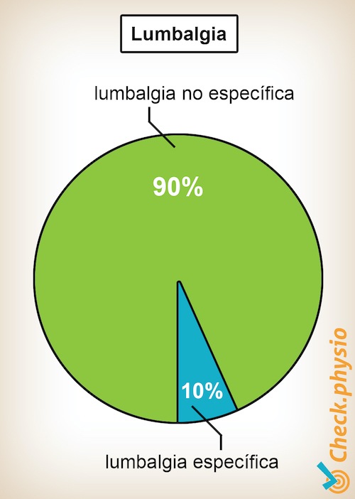 espalda lumbalgia específica círculo específico diagrama